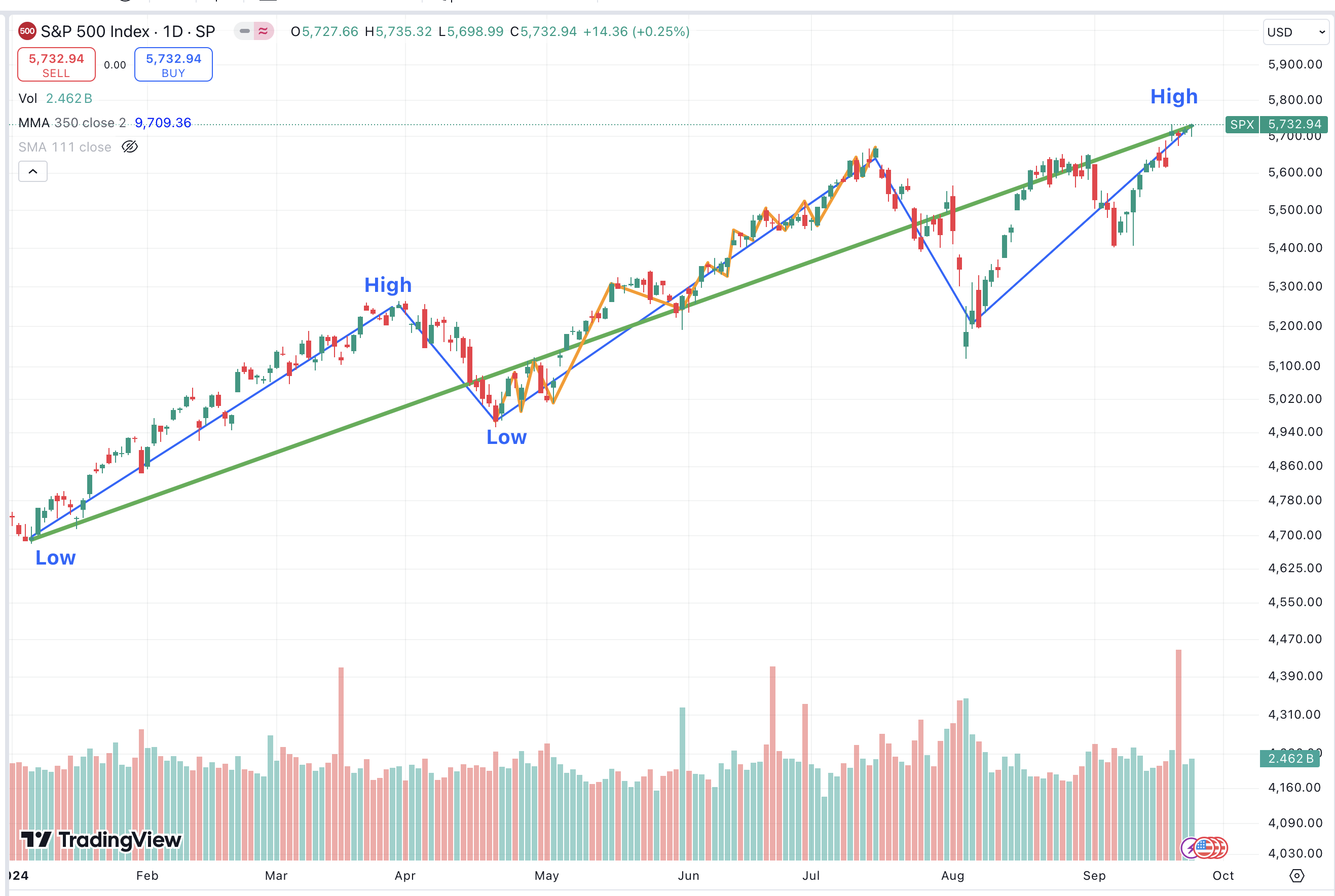 SP500-Dow