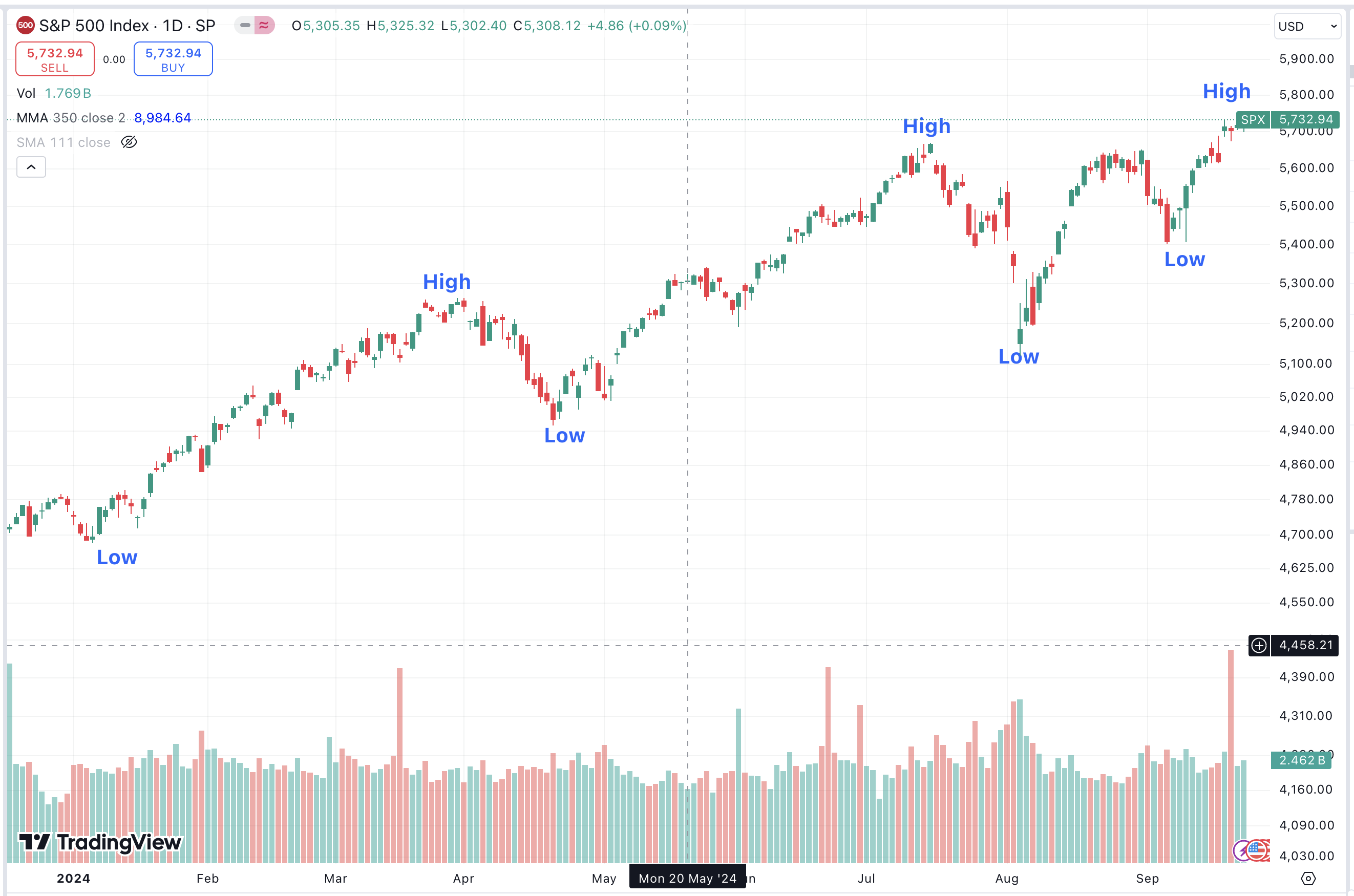 SP500-Low-High