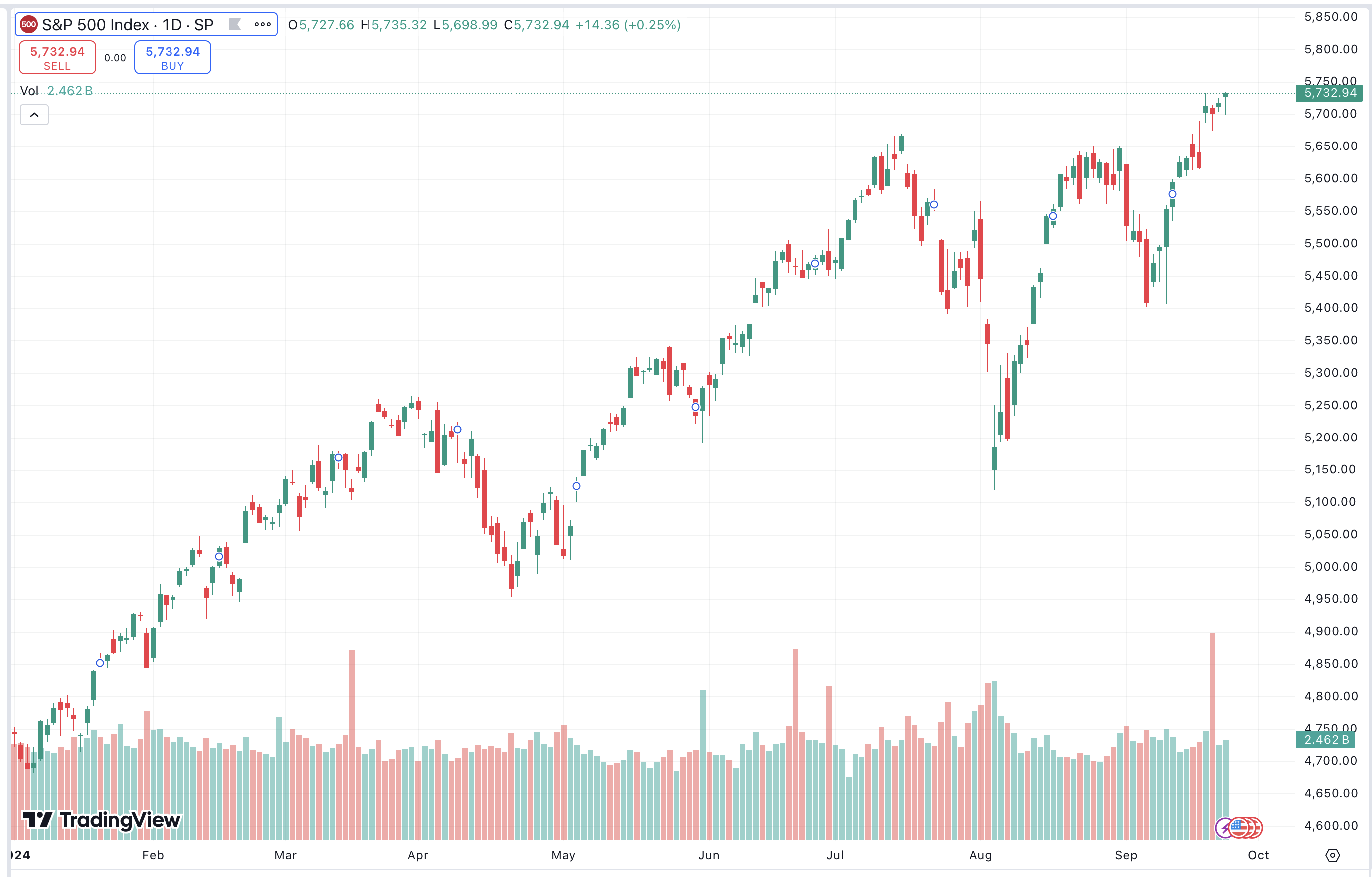 SP500